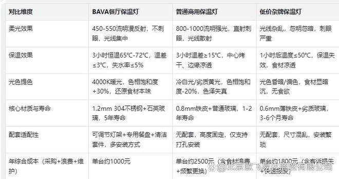 BAVA 餐厅保温灯兼顾实用与体验pg电子入口柔光不刺眼保温不烤干！(图2)
